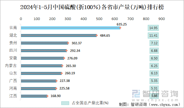 2024年1-5月中国硫酸(折100％)各省市产量排行榜