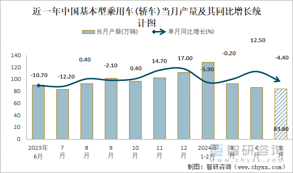 近一年中国基本型乘用车(轿车)当月产量及其同比增长统计图