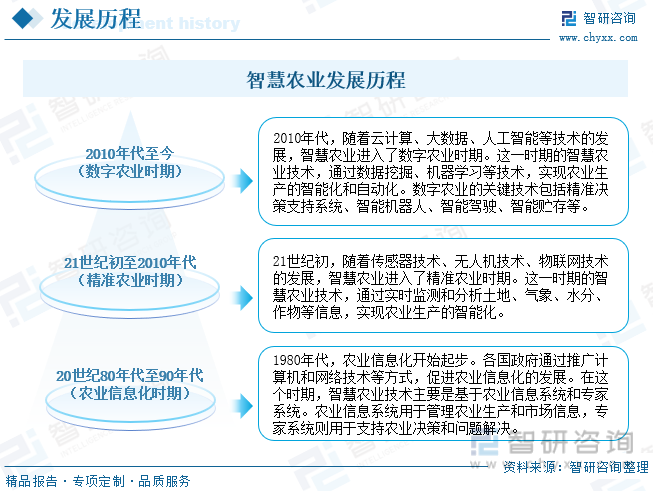 智慧农业发展历程