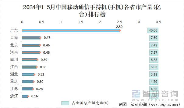 2024年1-5月中国移动通信手持机(手机)各省市产量排行榜