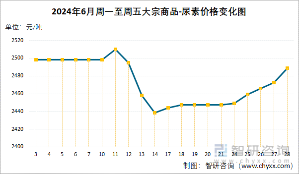 2024年6月周一至周五尿素价格变化图