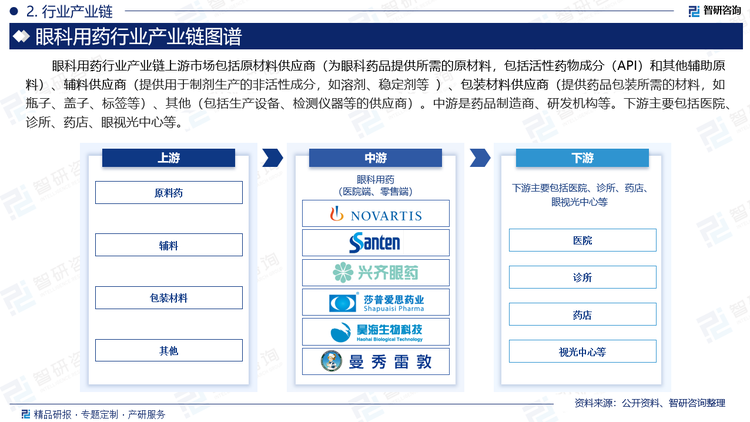 眼科用药行业产业链上游市场包括原材料供应商（为眼科药品提供所需的原材料，包括活性药物成分（API）和其他辅助原料）、辅料供应商（提供用于制剂生产的非活性成分，如溶剂、稳定剂等 ）、包装材料供应商（提供药品包装所需的材料，如瓶子、盖子、标签等）、其他（包括生产设备、检测仪器等的供应商）。中游是药品制造商、研发机构等。下游主要包括医院、诊所、药店、眼视光中心等。