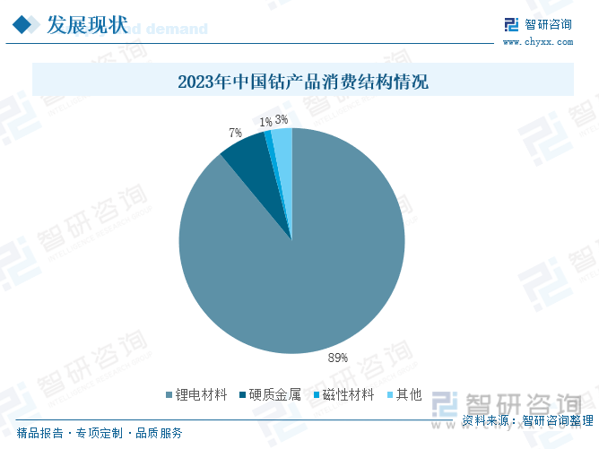 2023年中国钴产品消费结构情况