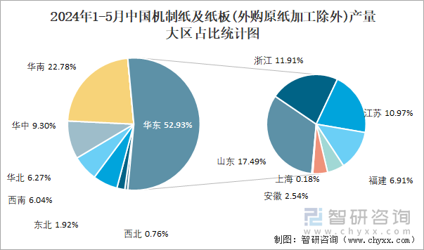 2024年1-5月中国机制纸及纸板(外购原纸加工除外)产量大区占比统计图