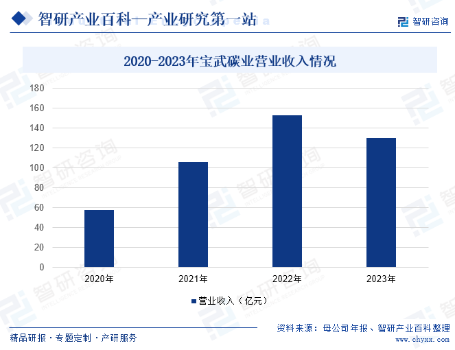 2020-2023年宝武碳业营业收入情况