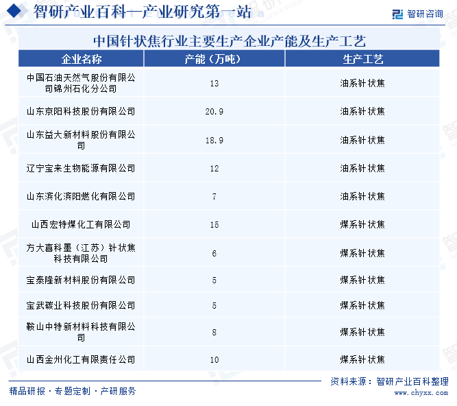 中国针状焦行业主要生产企业产能及生产工艺