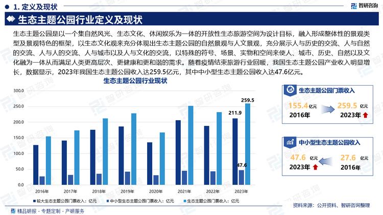 生态主题公园是以一个集自然风光、生态文化、休闲娱乐为一体的开放性生态旅游空间为设计目标，融入形成整体性的景观类型及景观特色的框架，以生态文化观来充分体现出生态主题公园的自然景观与人文景观，充分展示人与历史的交流、人与自然的交流、人与人的交流、人与城市以及人与文化的交流，以特殊的符号、场景、实物和空间来使人、城市、历史、自然以及文化融为一体从而满足人类更高层次、更健康和更和谐的需求。随着疫情结束旅游行业回暖，我国生态主题公园产业收入明显增长，数据显示，2023年我国生态主题公园收入达259.5亿元，其中中小型生态主题公园收入达47.6亿元。