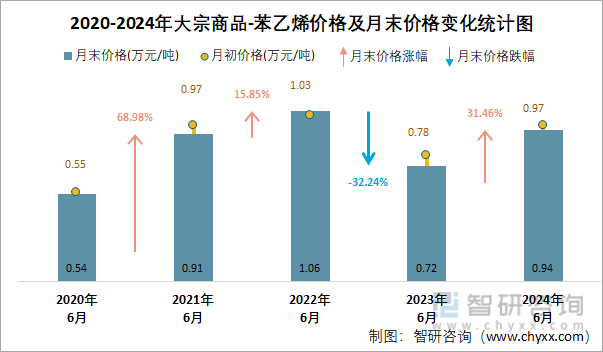 2020-2024年苯乙烯价格及月末价格变化统计图