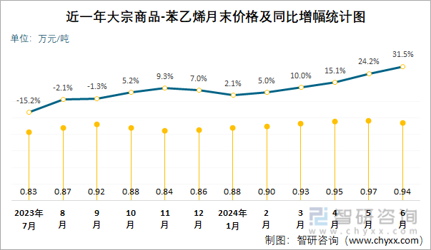 近一年苯乙烯月末价格及同比增幅统计图