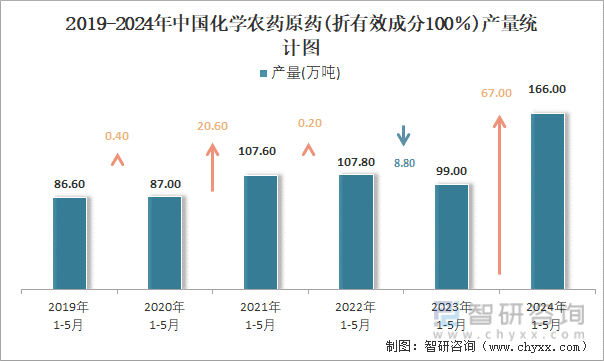 2019-2024年中国化学农药原药(折有效成分100％)产量统计图