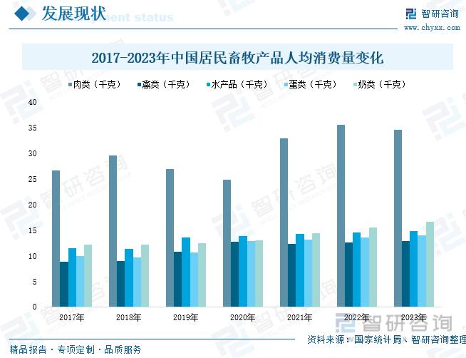 2017-2023年中国居民畜牧产品人均消费量变化