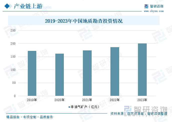 2019-2023年中国地质勘查投资情况