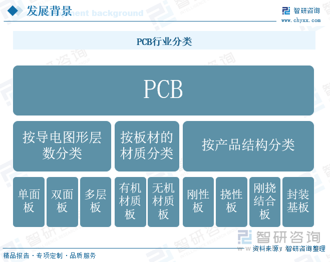 PCB行业分类