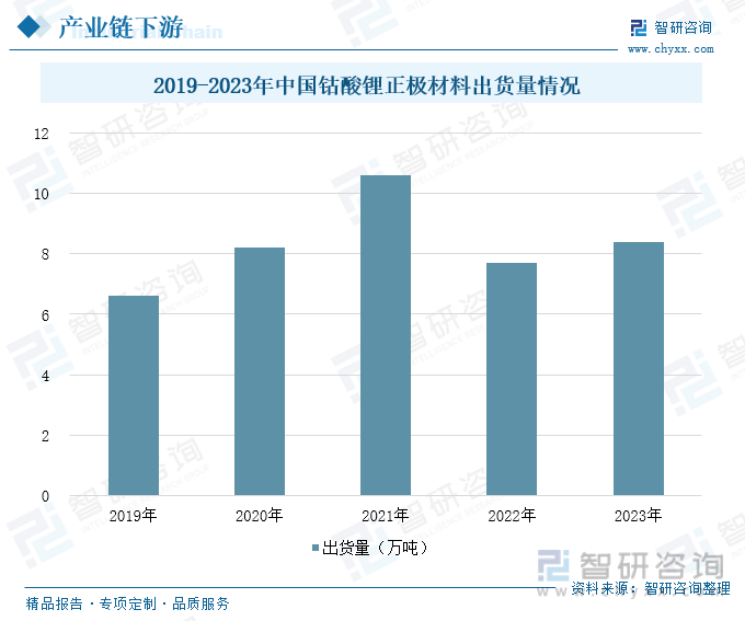2019-2023年中国钴酸锂正极材料出货量情况