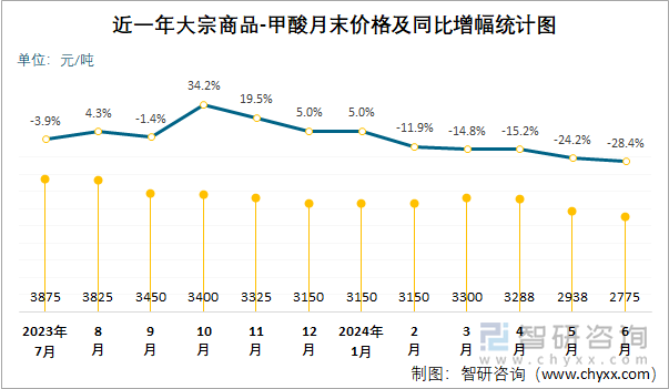 近一年甲酸月末价格及同比增幅统计图