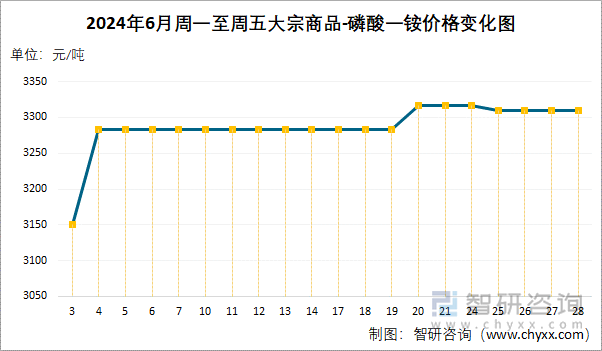 2024年6月周一至周五磷酸一铵价格变化图