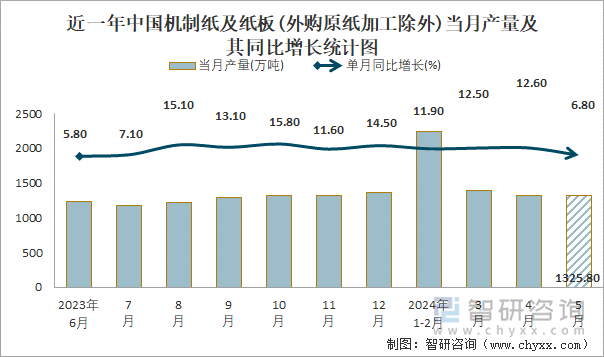 近一年中国机制纸及纸板(外购原纸加工除外)当月产量及其同比增长统计图