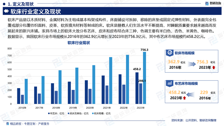 软床产品是以木质材料、金属材料为主组成基本构架或构件，床面铺设可拆卸、移除的床垫或固定式弹性材料，外表面完全包覆或部分包覆纺织面料、皮革、软质填充材料等制成的床。软床是随着人们生活水平不断提高，对睡眠质量要求越来越高而发展起来的新兴床铺。家具市场上的软床大致分布艺床、皮床和皮布结合床三种，色调主要有米白色、杏色、米黄色、咖啡色。数据显示，我国软床行业市场规模从2016年的362.9亿元增长至2023年的756.3亿元，其中布艺床市场规模约458.2亿元。