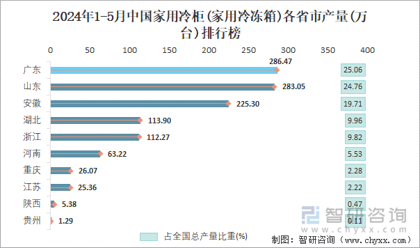 2024年1-5月中国家用冷柜(家用冷冻箱)各省市产量排行榜