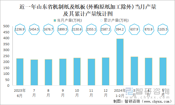 近一年山东省机制纸及纸板(外购原纸加工除外)当月产量及其累计产量统计图