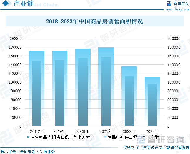 2018-2023年中国商品房销售面积情况