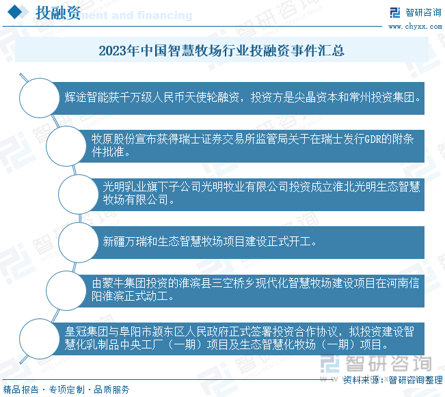 2023年中国智慧牧场行业投融资事件汇总