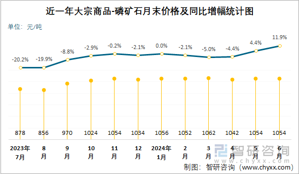 近一年磷矿石月末价格及同比增幅统计图