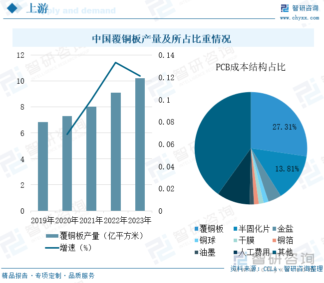 中国覆铜板产量及所占比重情况