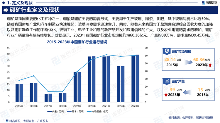 硼酸是硼矿主要的消费形式，且3/4以上消费用于生产玻璃、陶瓷、化肥，其中玻璃消费占比近50%。随着我国房地产业和汽车制造业快速崛起，玻璃消费需求迅速攀升，全球硼消费重心从欧美国家逐渐转向中国。加上新能源行业发展进入快车道，全球主要经济体先后加入实现碳中和的进程中，新能源汽车对传统燃油汽车的替代和光伏电池板的大范围覆盖将成为未来大势，中国作为光伏和新能源汽车的生产大国，将为硼消费进入新一轮成长期奠定基础。随着未来我国对于盐湖硼资源综合回收力度的加强以及硼矿勘查工作的不断优化，玻璃工业、电子工业和硼的新产品开发和应用领域的扩大，以及农业用硼肥需求的增加，硼矿行业产销量将有望持续增长。数据显示，2023年我国硼矿行业市场规模约为60.36亿元，产量约为39万吨，需求量约为39.45万吨。