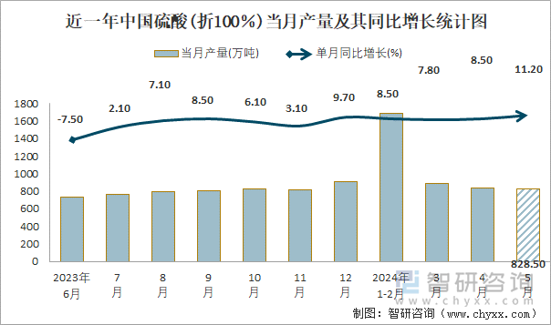 近一年中国硫酸(折100％)当月产量及其同比增长统计图