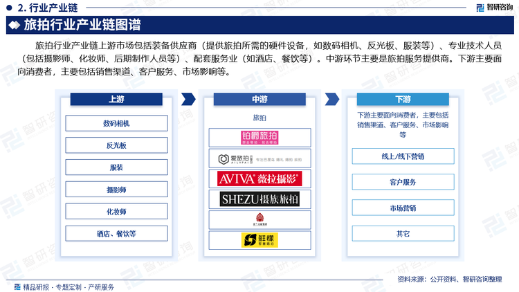 旅拍行业产业链上游市场包括装备供应商（提供旅拍所需的硬件设备，如数码相机、反光板、服装等）、专业技术人员（包括摄影师、化妆师、后期制作人员等）、配套服务业（如酒店、餐饮等）。中游环节主要是旅拍服务提供商。下游主要面向消费者，主要包括销售渠道、客户服务、市场影响等。