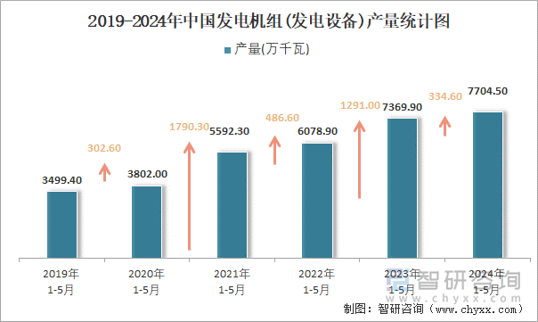 2019-2024年中国发电机组(发电设备)产量统计图