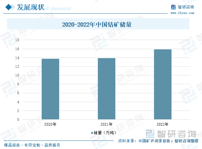 2019-2023年中国钴矿行业市场规模情况
