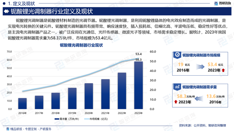 经过多国研究机构的不断努力，铌酸锂调制器一步一步地向着尺寸更小，速率更高，带宽更大，驱动电压更低的方向发展。从各个方向上对比不同铌酸锂调制器的性能。据统计，2023年我国铌酸锂光调制器需求量为58.3万块/件，市场规模为53.4亿元。