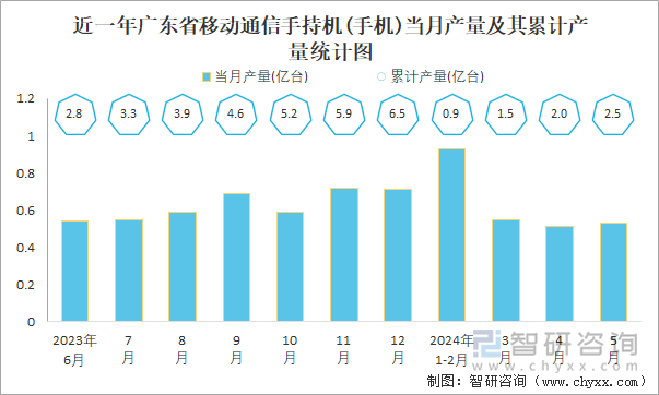 近一年广东省移动通信手持机(手机)当月产量及其累计产量统计图