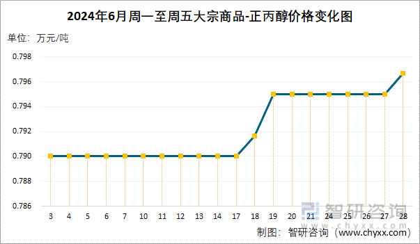 2024年6月周一至周五正丙醇价格变化图