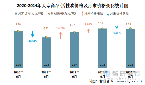 2020-2024年活性炭价格及月末价格变化统计图