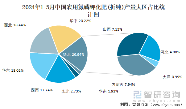 2024年1-5月中国农用氮磷钾化肥(折纯)产量大区占比统计图