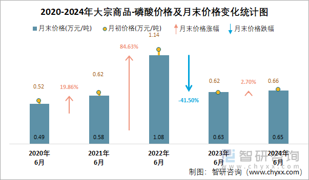 2020-2024年磷酸价格及月末价格变化统计图