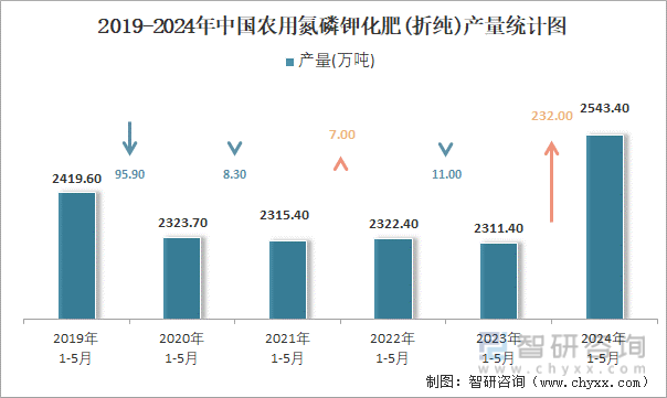 2019-2024年中国农用氮磷钾化肥(折纯)产量统计图