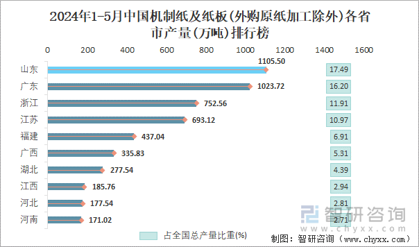 2024年1-5月中国机制纸及纸板(外购原纸加工除外)各省市产量排行榜