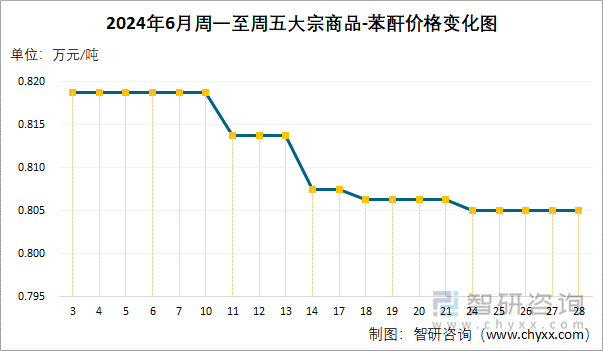 2024年6月周一至周五苯酐价格变化图