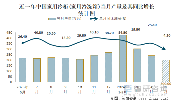 近一年中国家用冷柜(家用冷冻箱)当月产量及其同比增长统计图