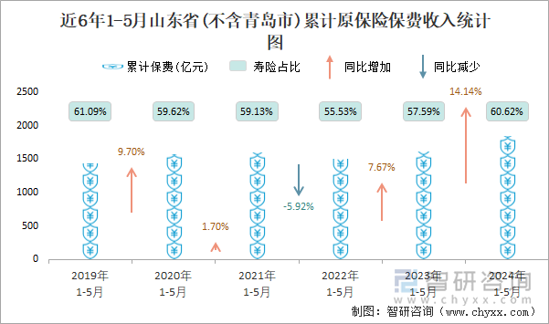 近6年1-5月山东省(不含青岛市)累计原保险保费收入统计图