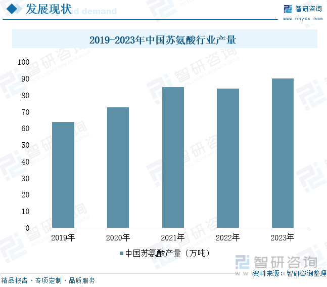 2019-2023年中国苏氨酸行业产量