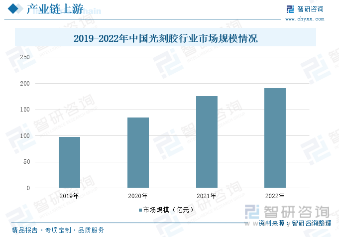 2019-2022年中国光刻胶市场规模情况