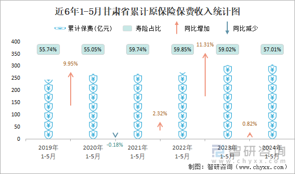 近6年1-5月甘肃省累计原保险保费收入统计图