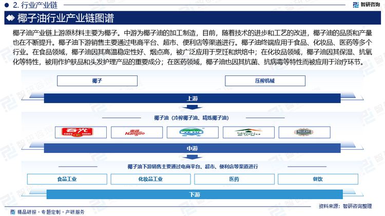 椰子油产业链上游原材料主要为椰子，全球范围内，椰子的主要产区包括斯里兰卡、马来西亚、印度、菲律宾以及中国，椰子的生长受气候条件影响较大，因此种植区域的选择对于产业链的稳定性至关重要。中游为椰子油的加工制造，目前，随着技术的进步和工艺的改进，椰子油的品质和产量也在不断提升。椰子油下游销售主要通过电商平台、超市、便利店等渠道进行。椰子油终端应用于食品、化妆品、医药等多个行业。在食品领域，椰子油因其高温稳定性好、烟点高，被广泛应用于烹饪和烘焙中；在化妆品领域，椰子油因其保湿、抗氧化等特性，被用作护肤品和头发护理产品的重要成分；在医药领域，椰子油也因其抗菌、抗病毒等特性而被应用于治疗环节。