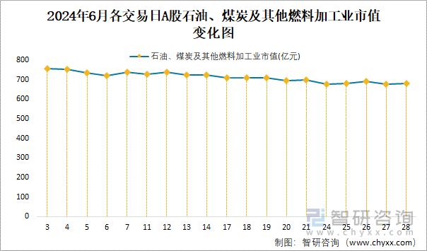 2024年6月A股石油、煤炭及其他燃料加工业市值变化图