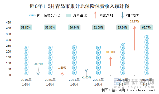 近6年1-5月青岛市累计原保险保费收入统计图